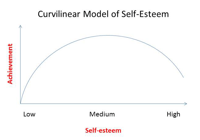 self-esteem graph