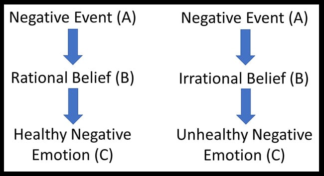Albert Ellis’ ABC Model in the Cognitive Behavioral Therapy
