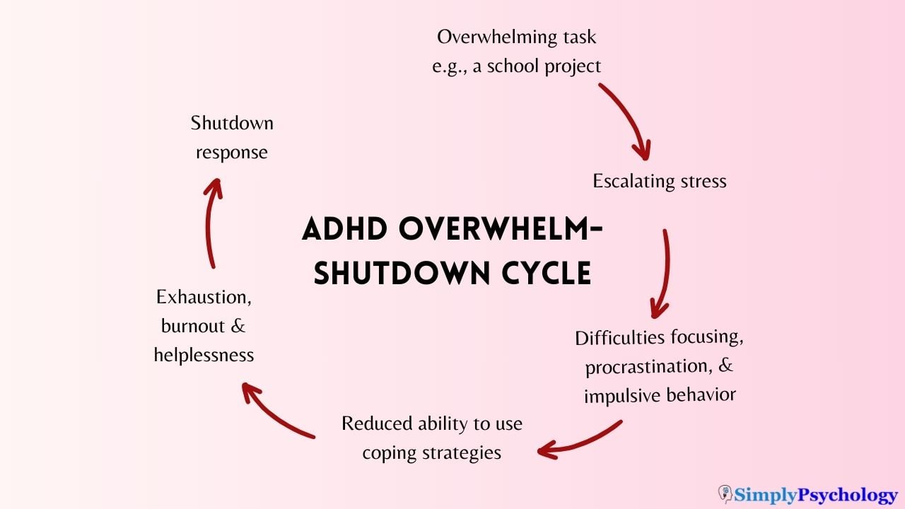 a cycle showing the overwhelm-shutdown cycle, starting with an initial overwhelming task and finishing with a shutdown response.