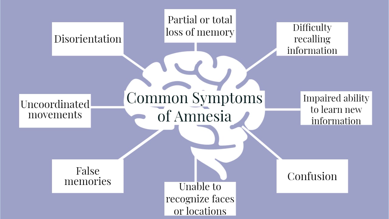 some of the common signs of amnesia spide diagram