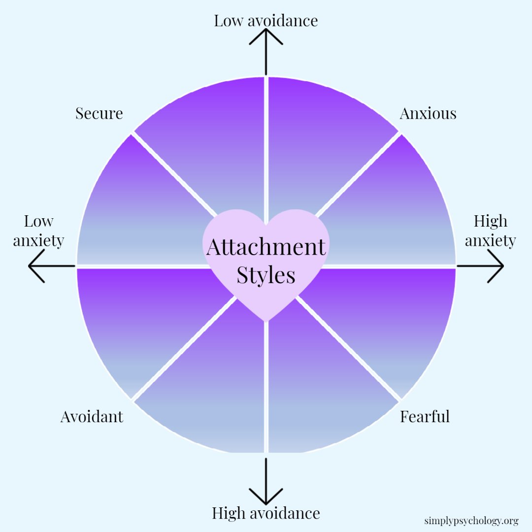 spectrum of attachment styles