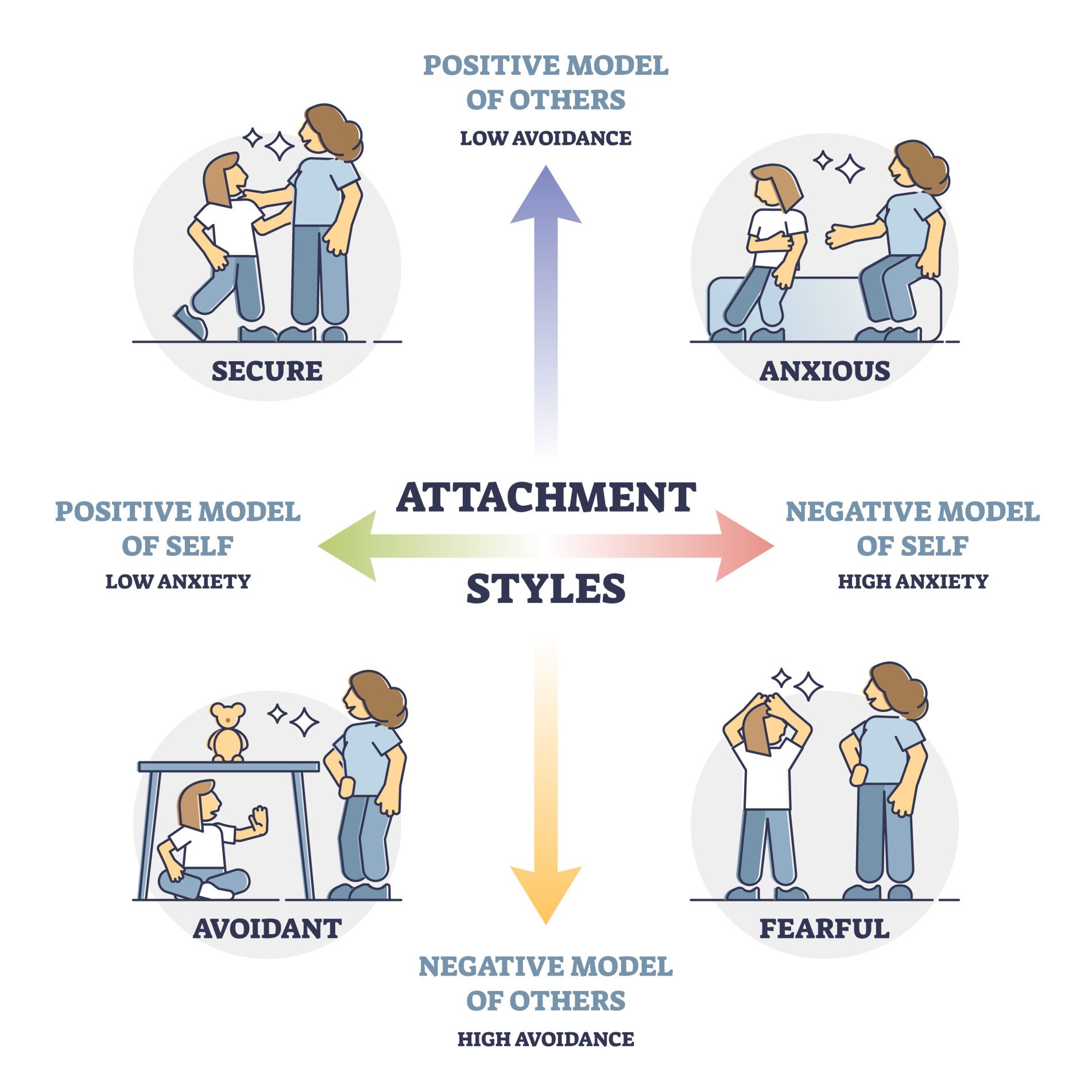 Attachment styles as secure, anxious, avoidant or fearful outline diagram. Labeled educational axis scale with high or low avoidance and anxiety as influence to people relationship vector