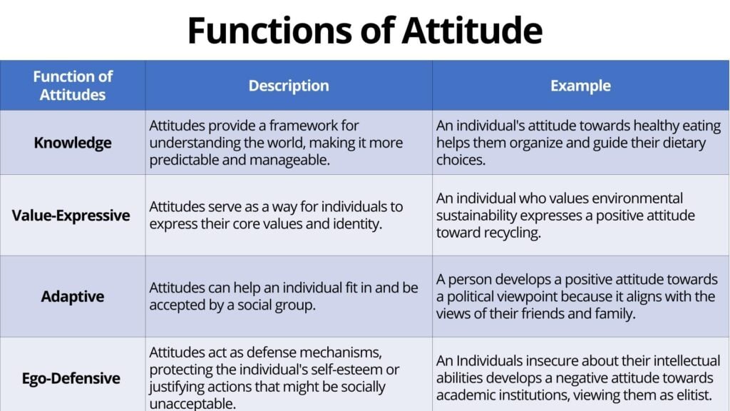 attitude functions