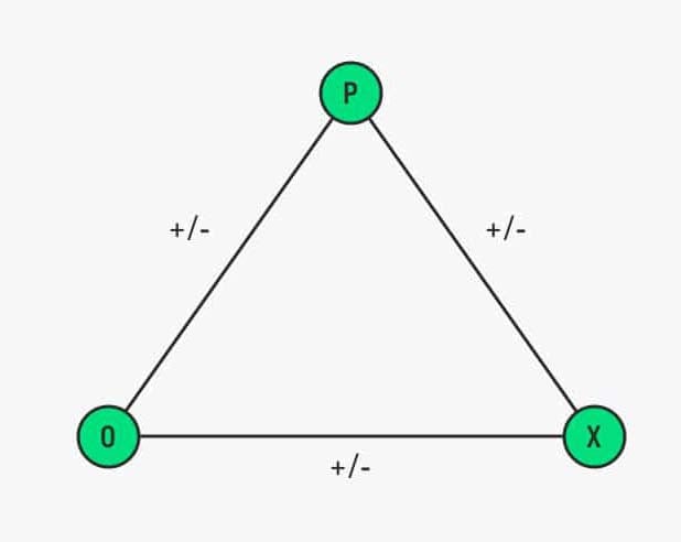 P is a person in whom balance or imbalance occurs, O is perceived a person who is in the environment or situation of P, and X is an impersonal entity or other person or object that participates in the unit. Among these three parts, two types of relationships can be found: attitudes of taste or evaluation relationship and the second one of similarity, participation, proximity among others.