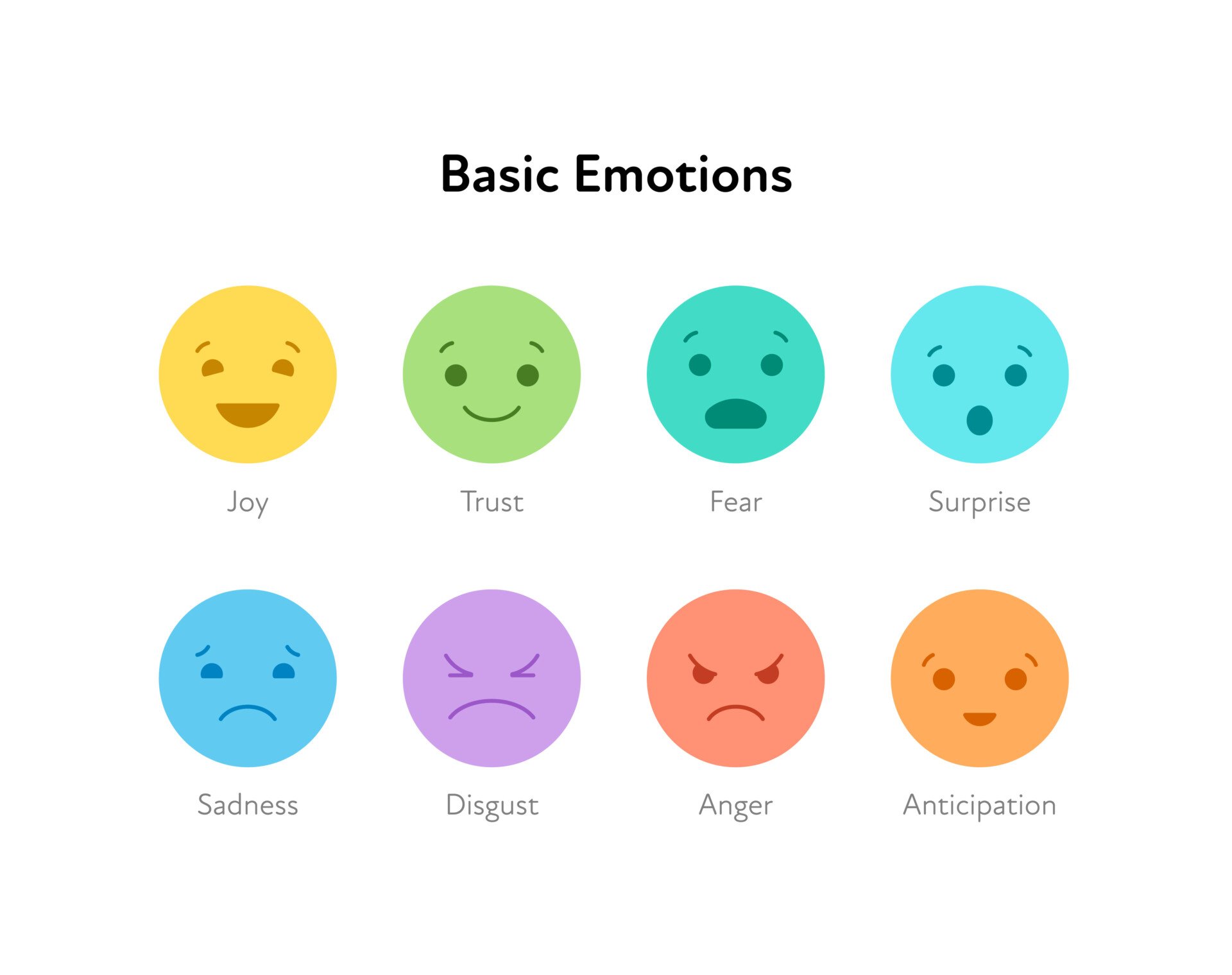 basic primary emotions e.g., joy fear, anger