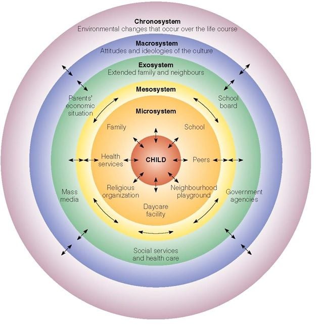 Bronfenbrenner Ecological Systems