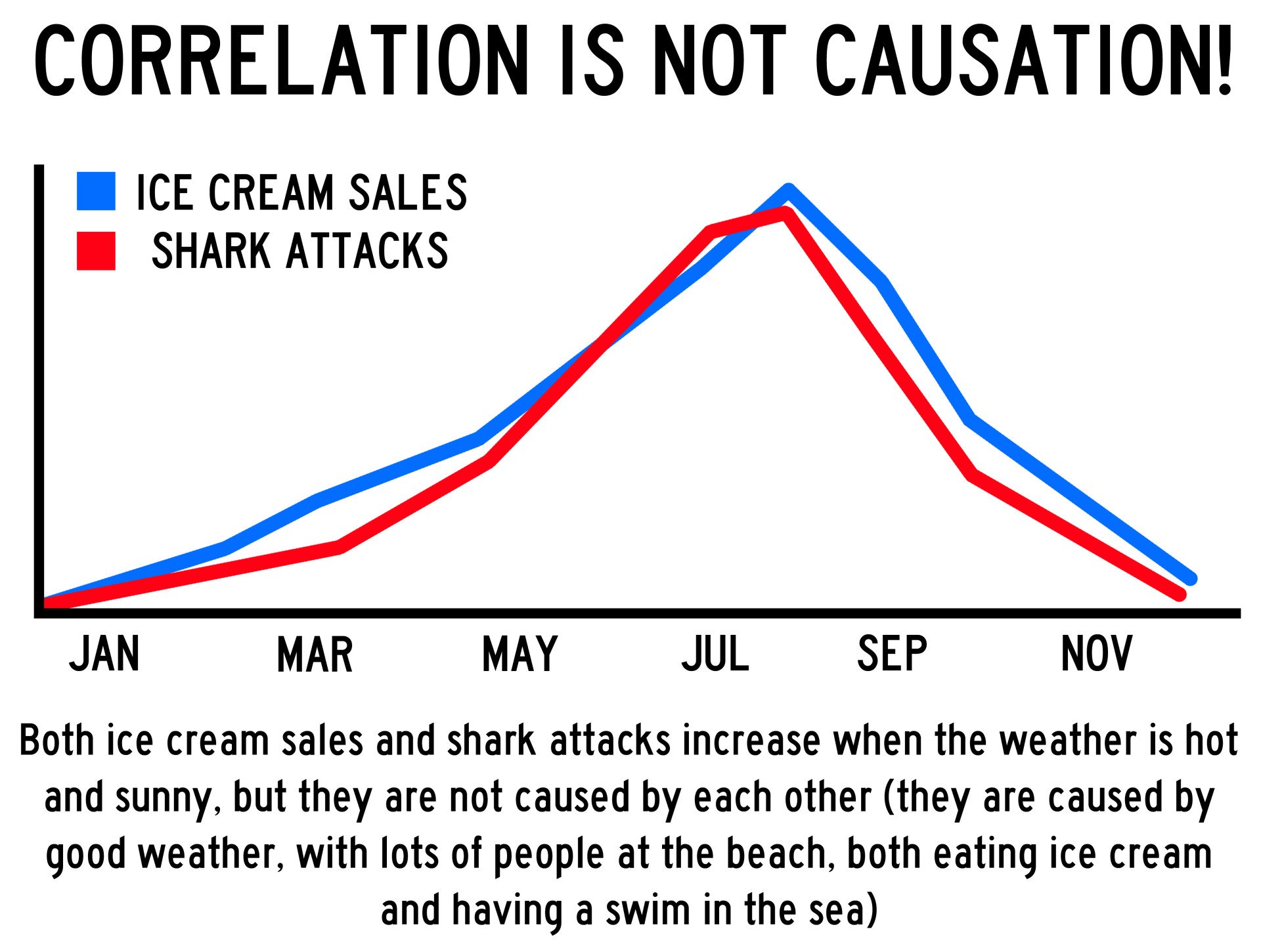 causation correlationg graph 