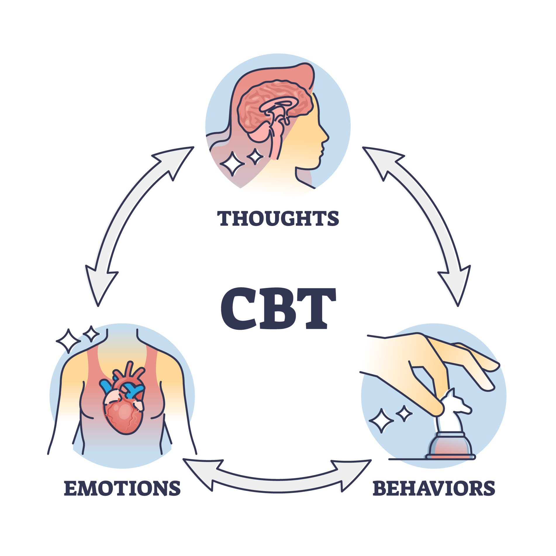 Chart explaining how thoughts, emotions, and behavior interrelate in CBT (Cognitive Behavioral Therapy)