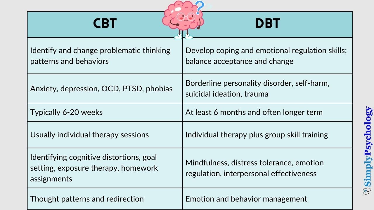 CBT vs DBT