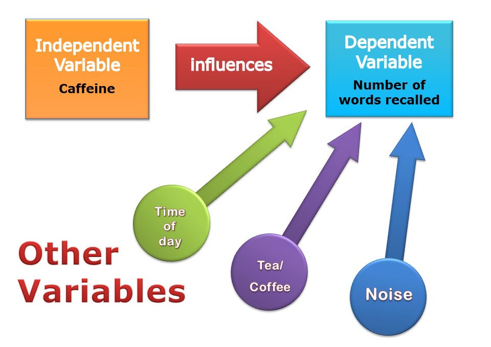 controlled experiment extraneous variables