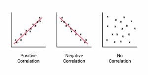 types of correlation. Scatter plot. Positive negative and no correlation