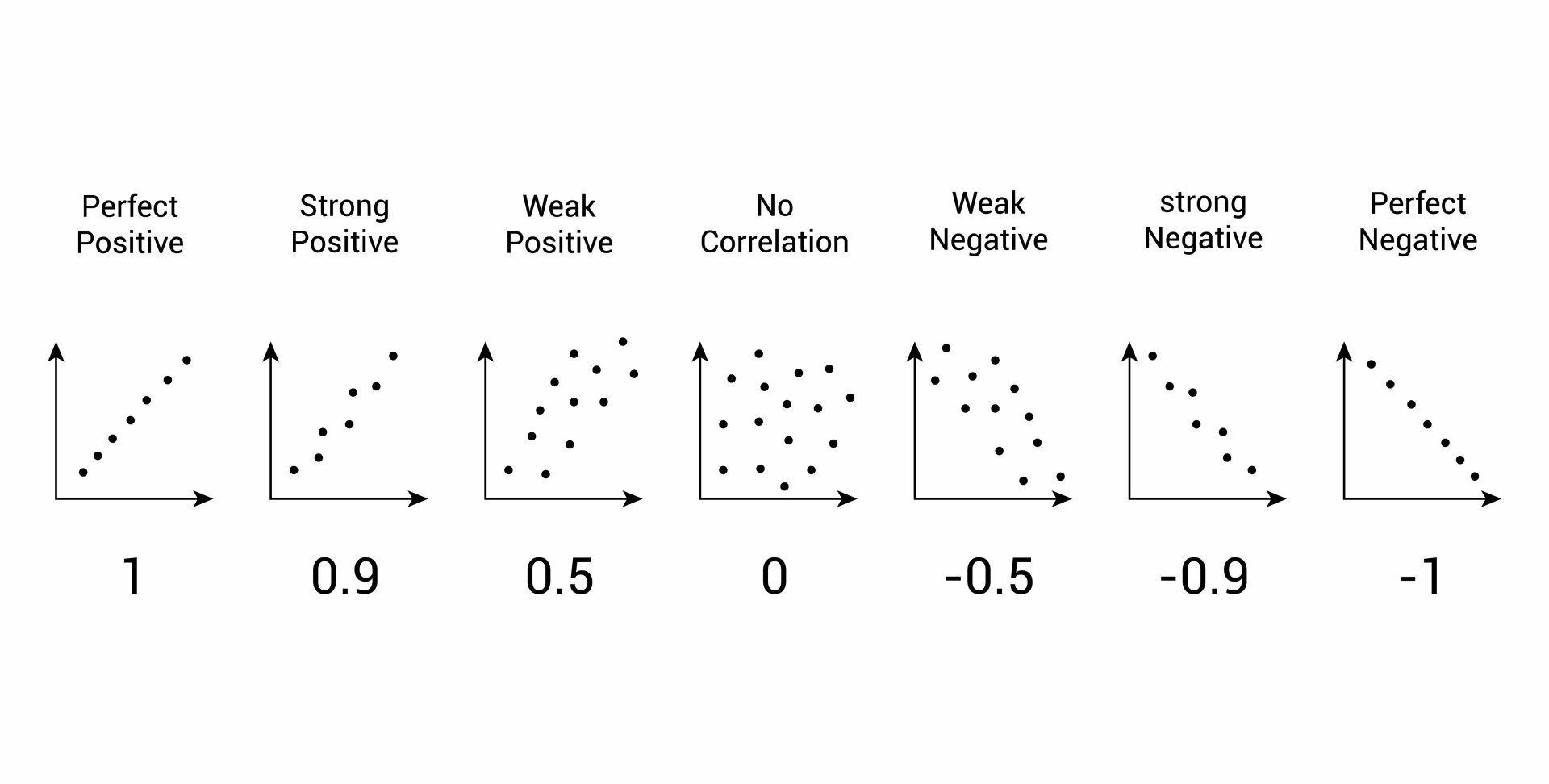 Correlation Coefficient Interpretation