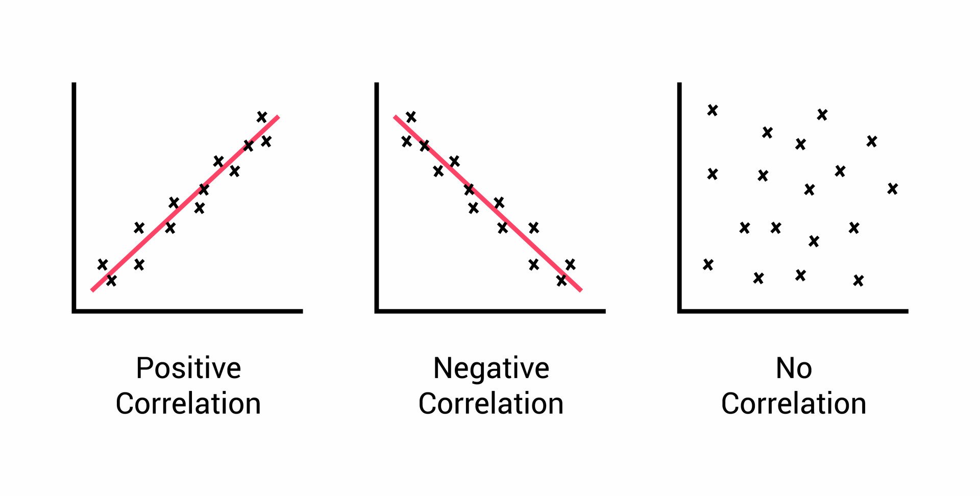 Types of Correlations: Positive, Negative, and Zero