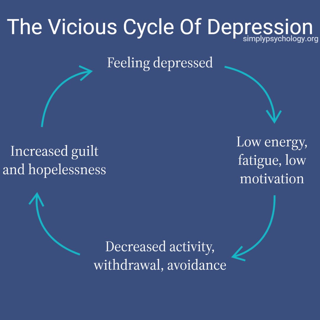 the vicious cycle of depression
