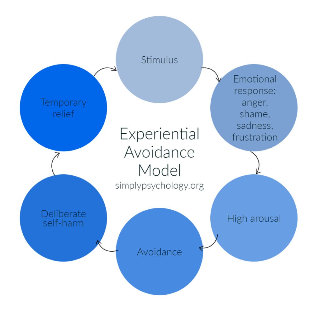 Experiential Avoidance Model 1