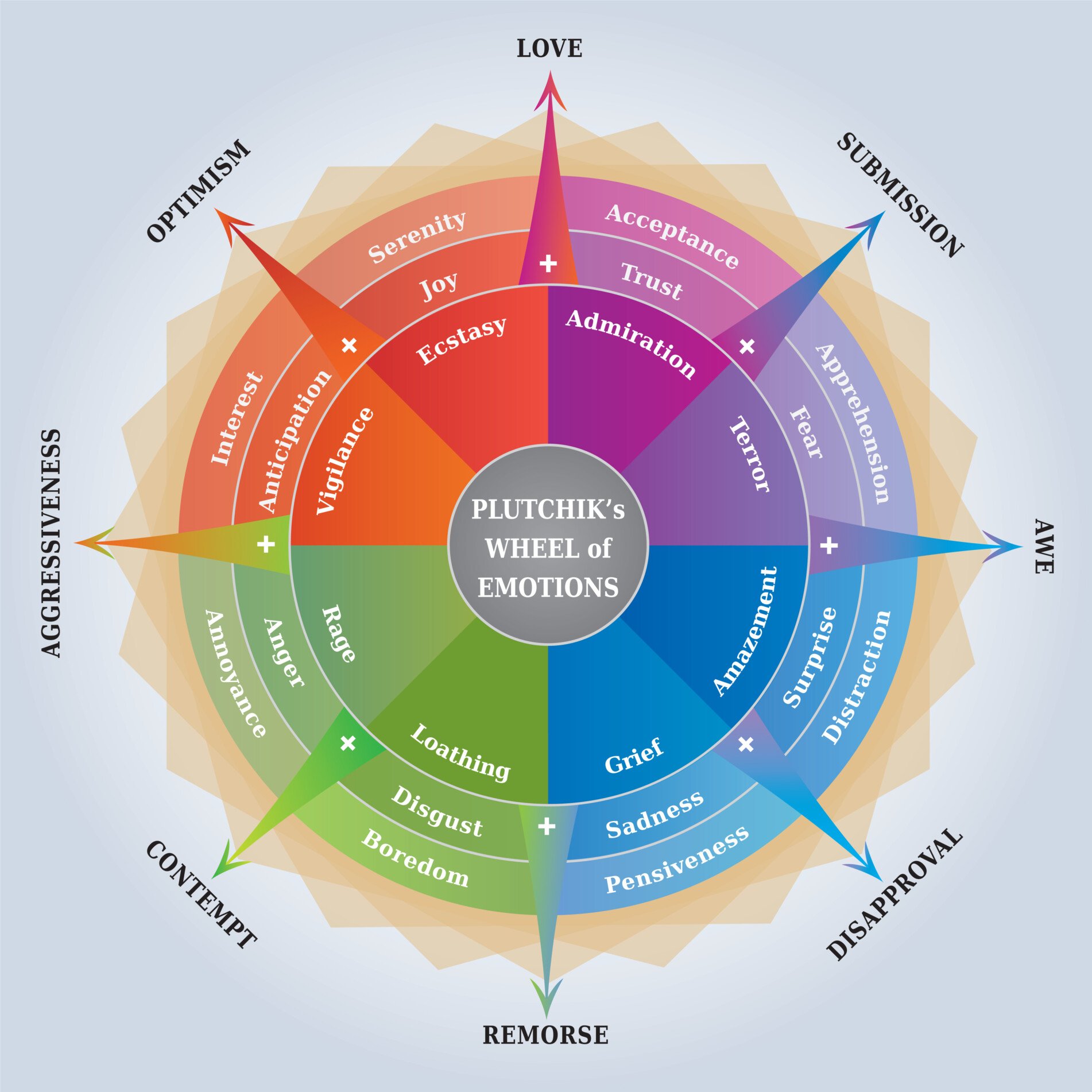 Plutchik's wheel of emotions