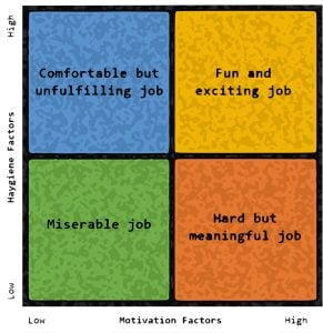 herzberg two-factor theory matrix, A matrix showing different categories of job satisfaction