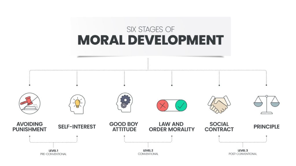 Kohlberg moral stages