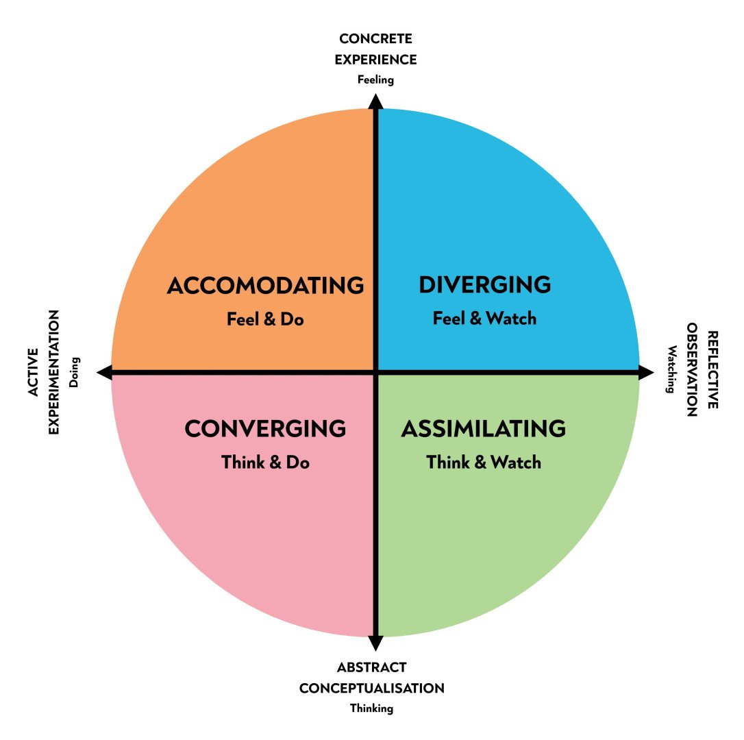 Illustration showing a psychological model of the learning process for Kolb