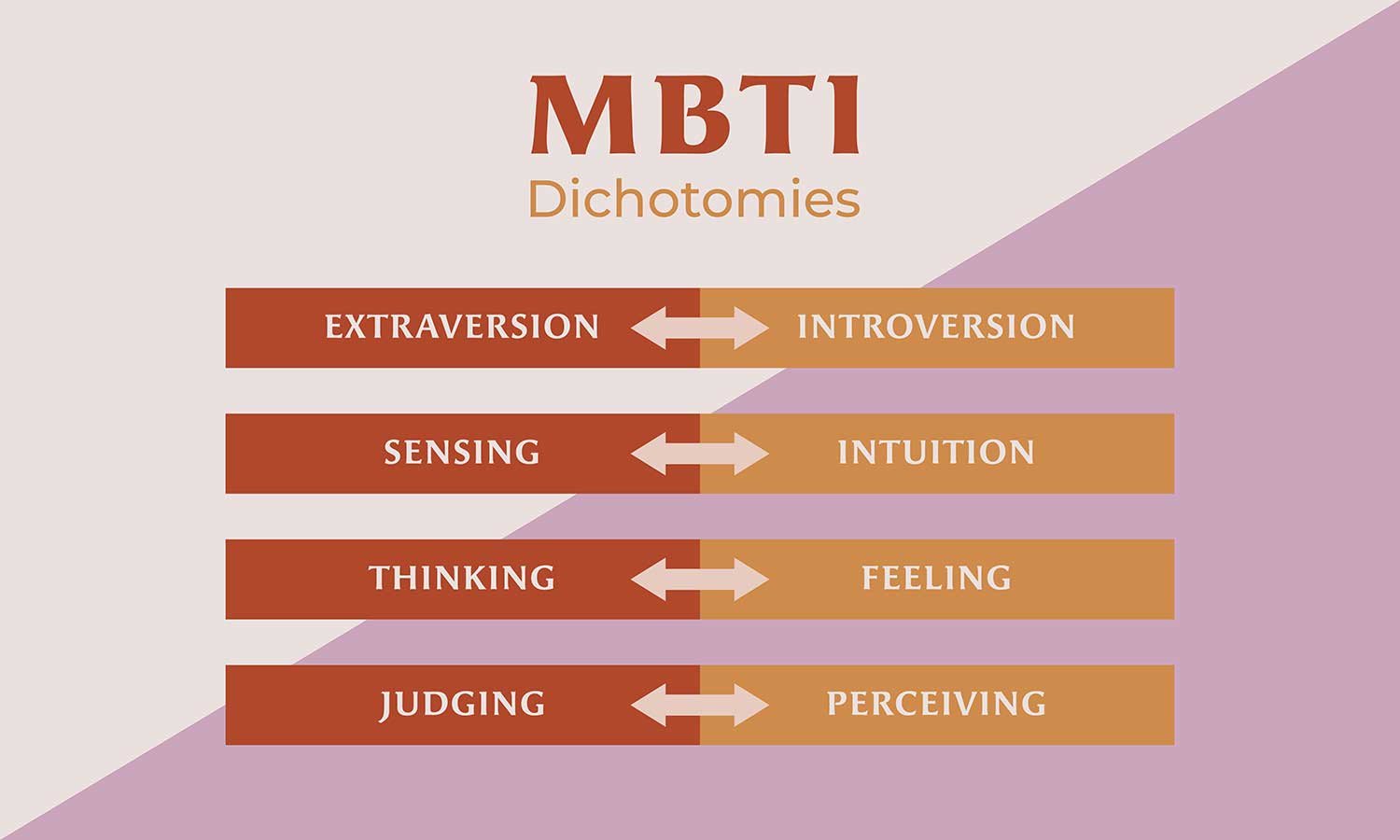 MBTI test dichotomies