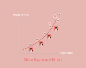 a graph illustrating the mere exposure effect. the y axis is labelled 'preference', the x axis is labelled 'exposure'. the line on the graph shows a positive correlation between exposure and preference.
