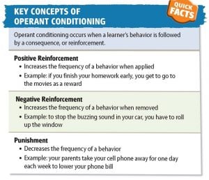 operant Conditioning quick facts
