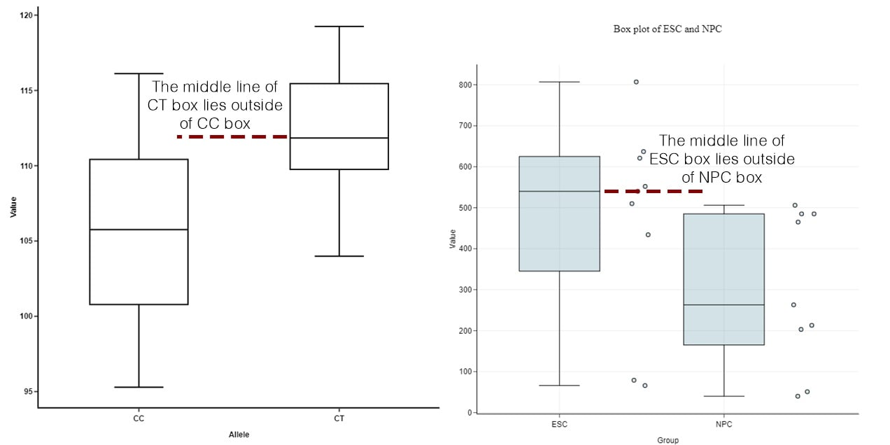 compare box plot medians