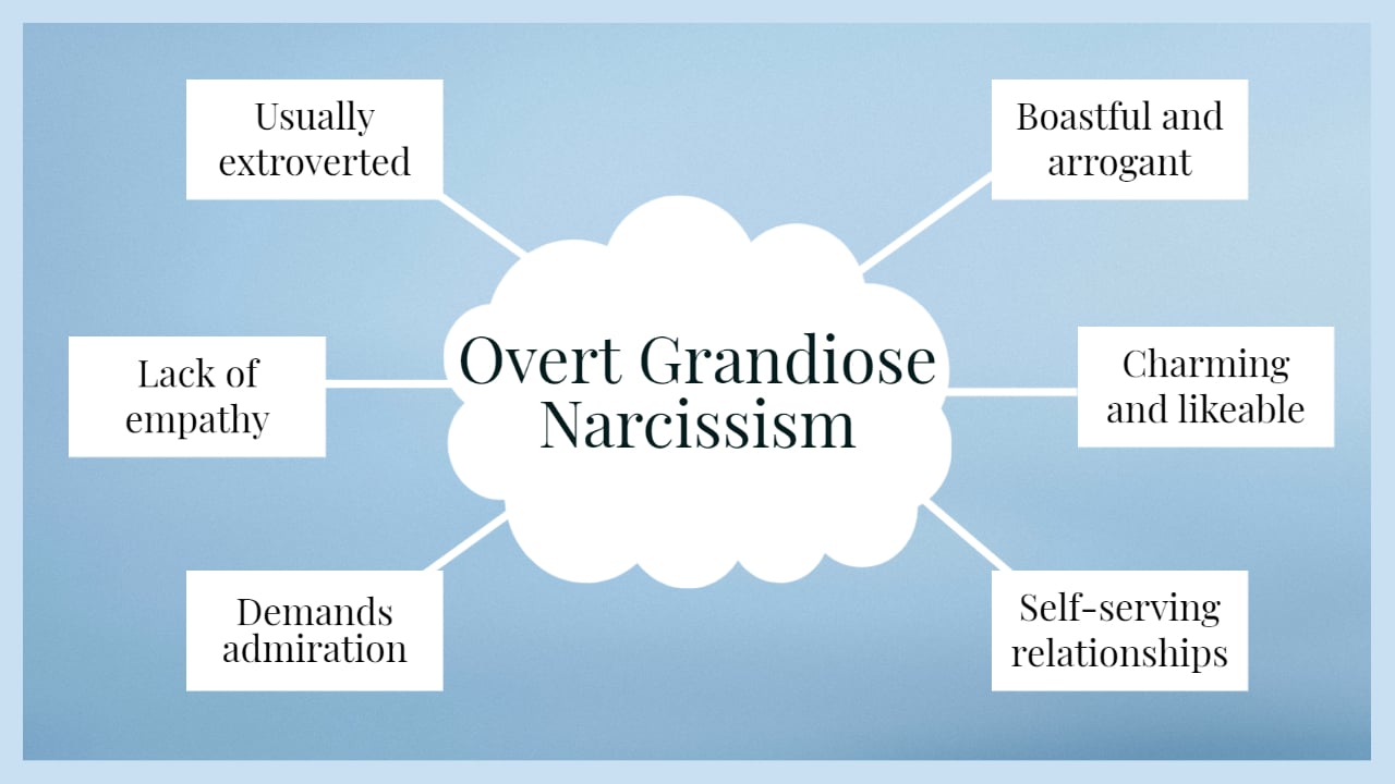 Overt grandiose narcissism 1 1