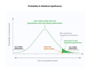 Probability and statistical significance in ab testing. Statistical significance in a b experiments