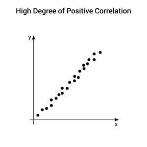 positive correlation