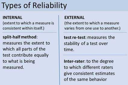 table showing types of reliability