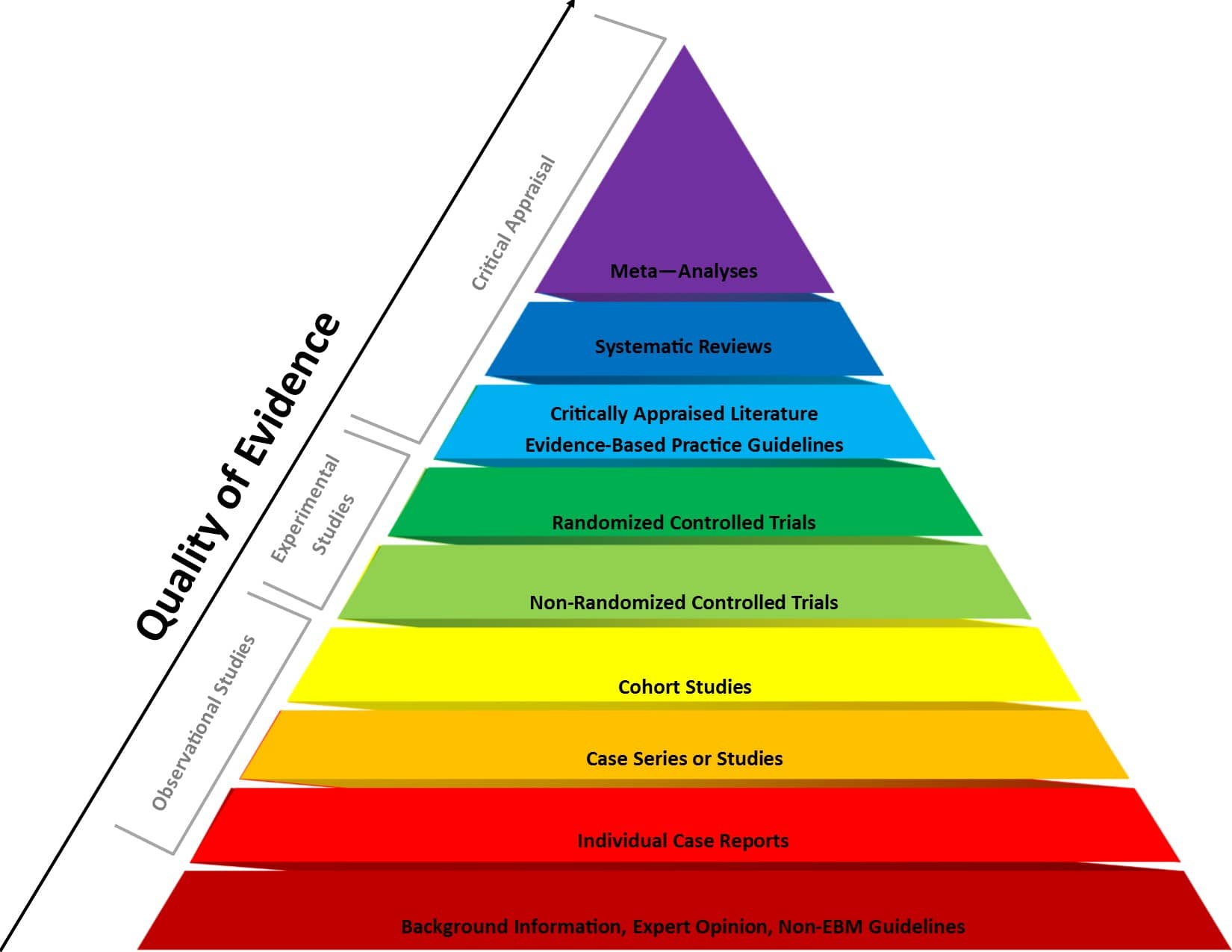 Evidence-based medicine pyramid.