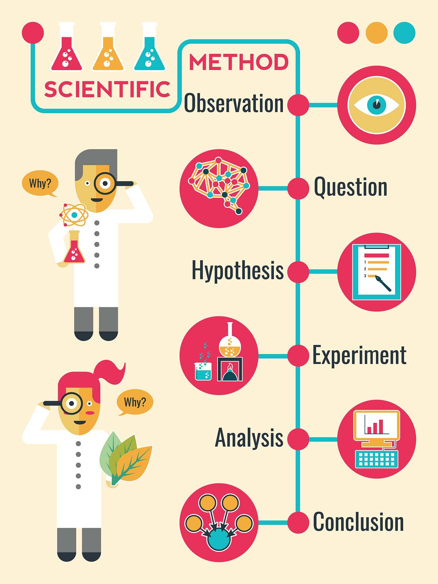 scientific method