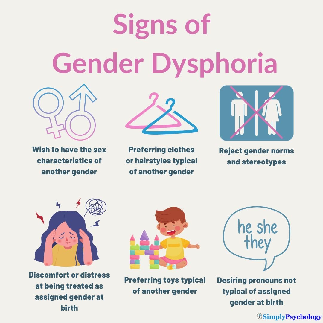 Signs of Gender Dysphoria