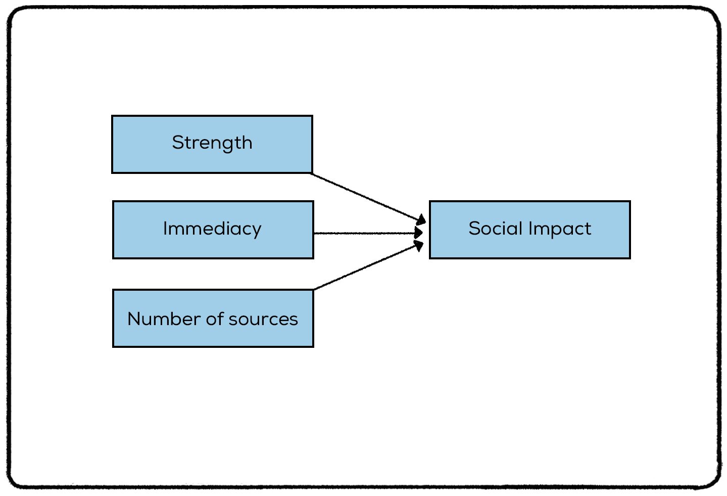 In Social Impact Theory, “i” is the impact. It’s a function of three variables: strength (s,) immediacy (i,) and the number of sources (n.) If any of these are significantly high or low, it will have a serious effect on the impact on the target. 