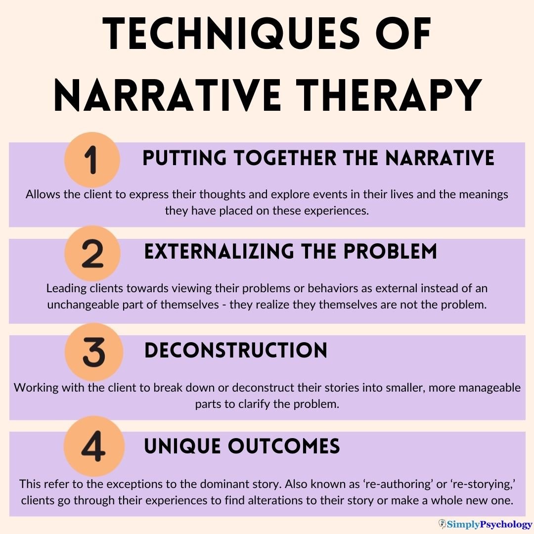 Some of the techniques of narrative therapy:
1. Putting together the narrative
2. Externalizing the problem
3. Deconstruction
4. Unique outcomes