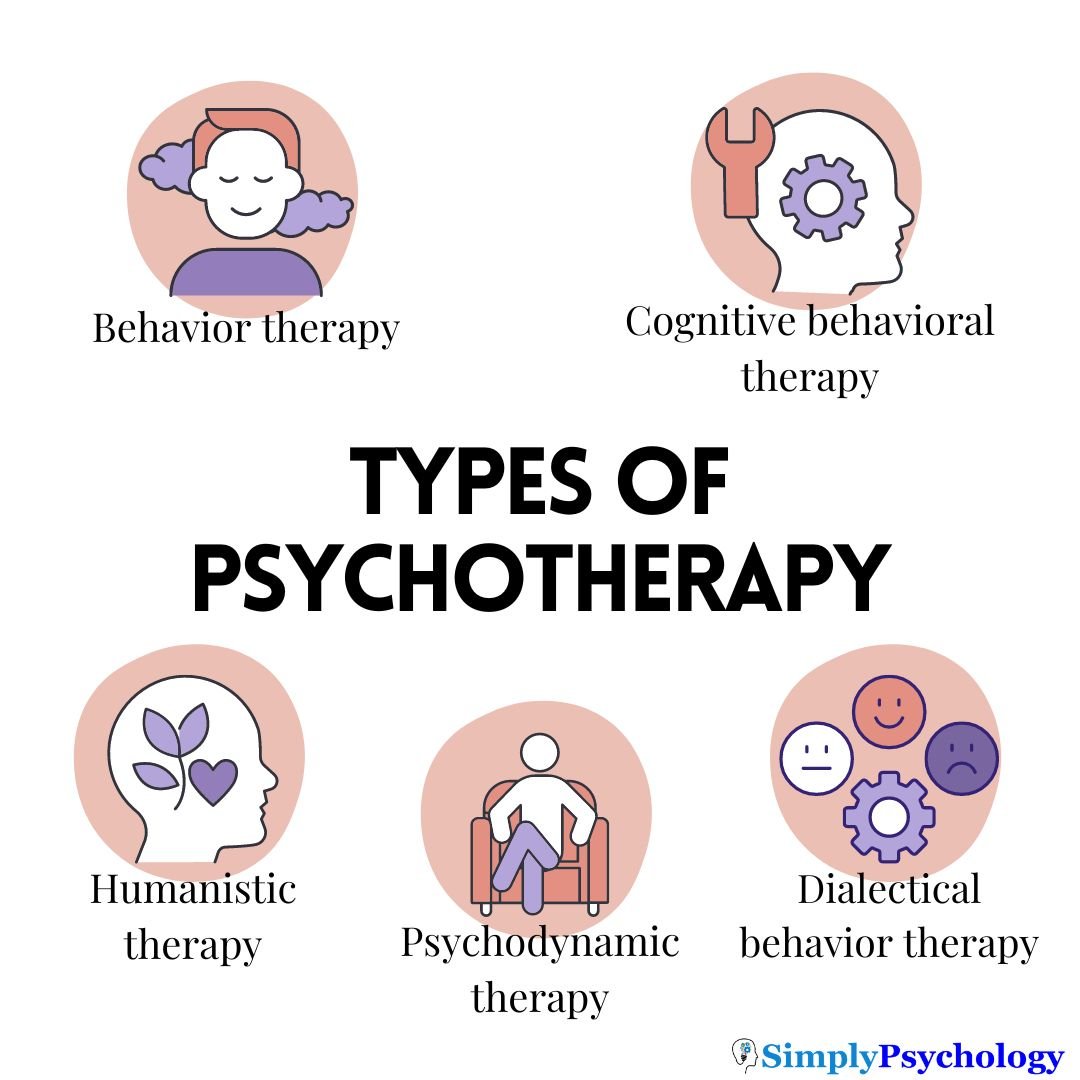 an image outlining some of the types of psychotherapy