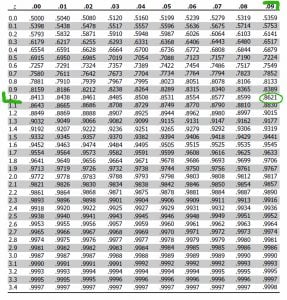 z score table