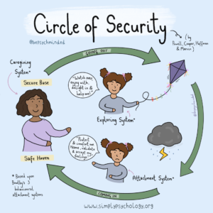 circle of attachment security