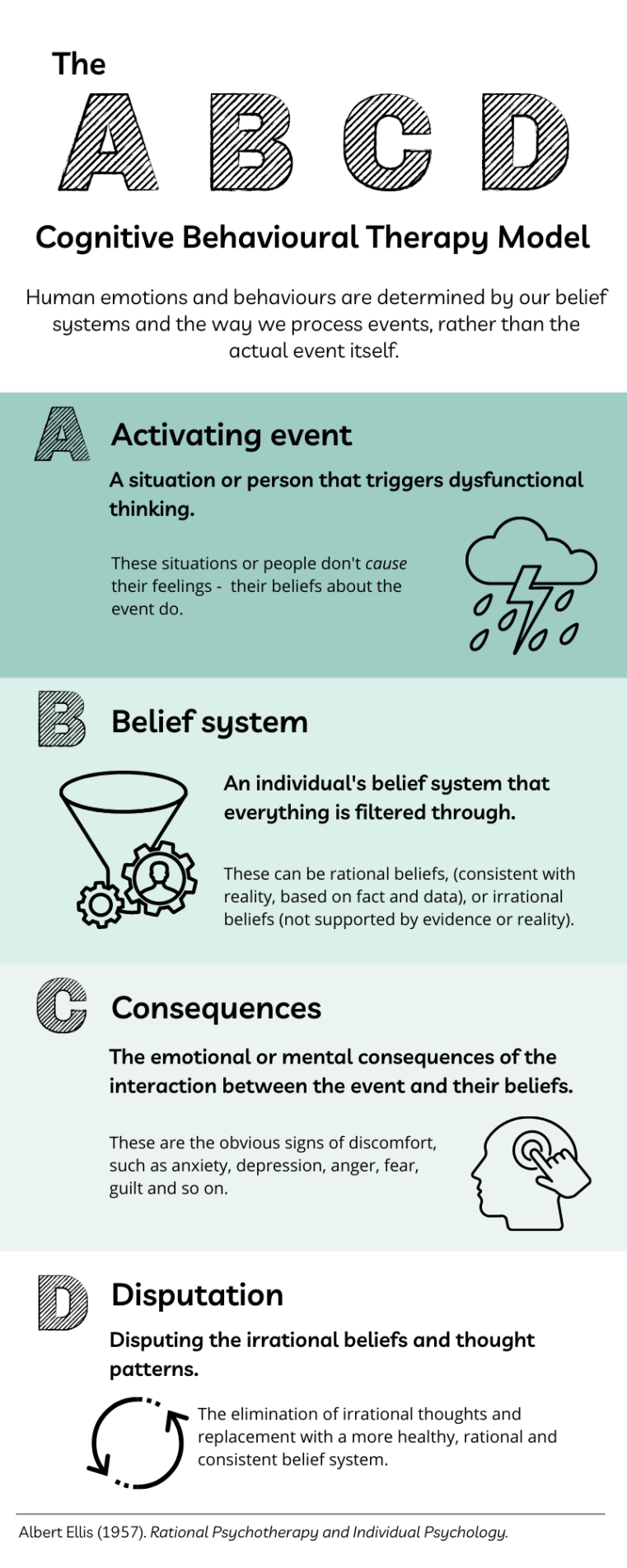 Cognitive Behavioral Therapy Model