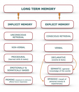 Implicit Explicit Memory